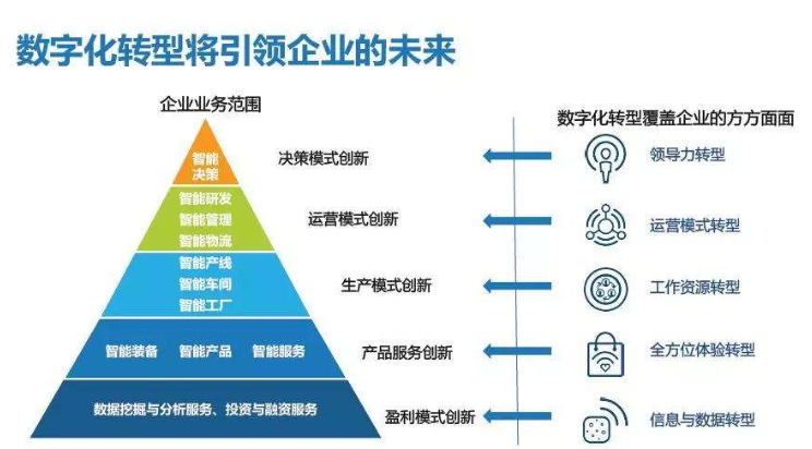 數字化轉型“進化”企業管理