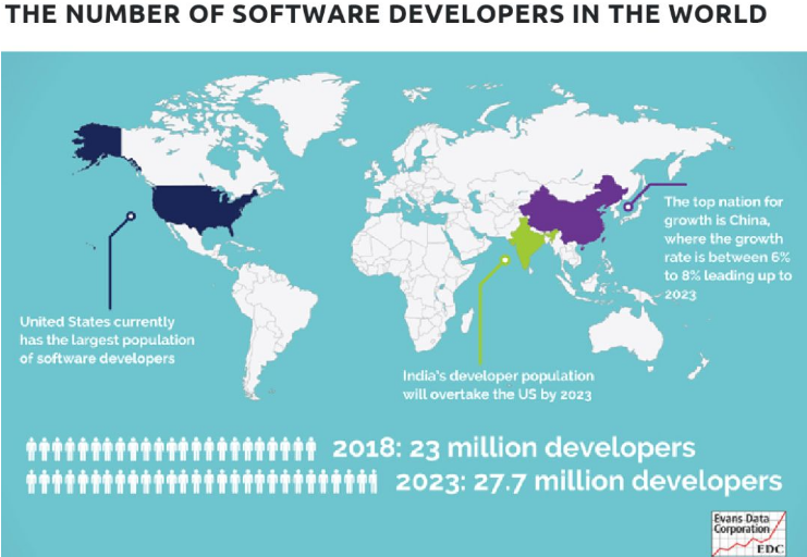 全世界有多少定制軟件開發人員？